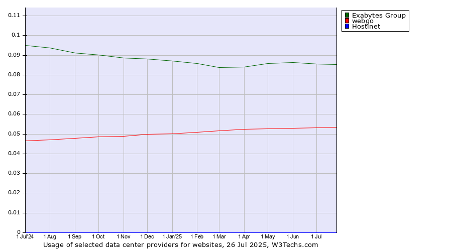 Historical trends in the usage of Exabytes Group vs. webgo vs. Hostinet