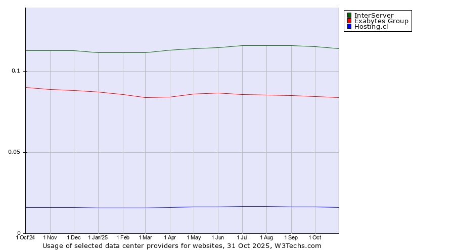 Historical trends in the usage of InterServer vs. Exabytes Group vs. Hosting.cl