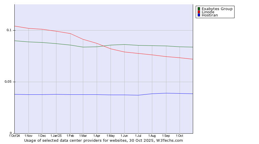 Historical trends in the usage of Exabytes Group vs. Linode vs. Hostiran