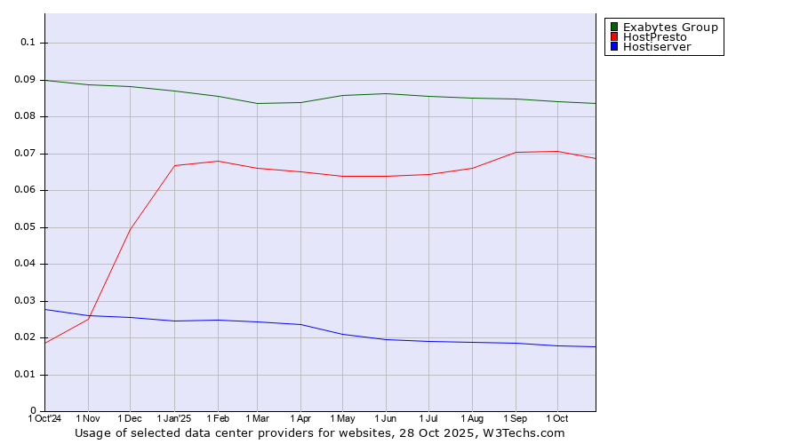 Historical trends in the usage of Exabytes Group vs. HostPresto vs. Hostiserver