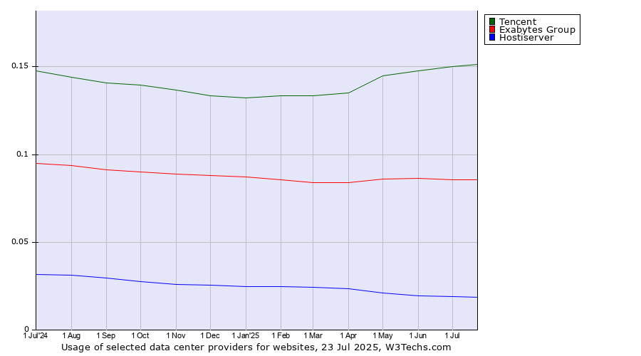 Historical trends in the usage of Tencent vs. Exabytes Group vs. Hostiserver