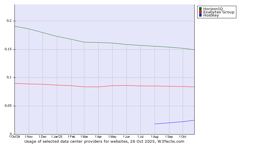 Historical trends in the usage of HorizonIQ vs. Exabytes Group vs. Hostkey