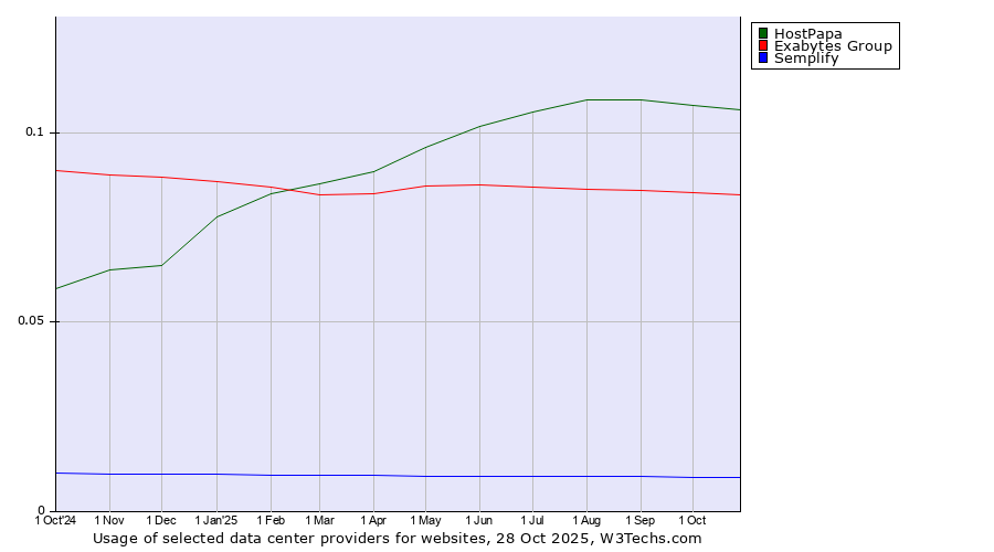Historical trends in the usage of HostPapa vs. Exabytes Group vs. Semplify