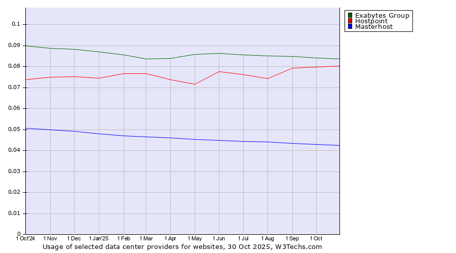 Historical trends in the usage of Exabytes Group vs. Hostpoint vs. Masterhost