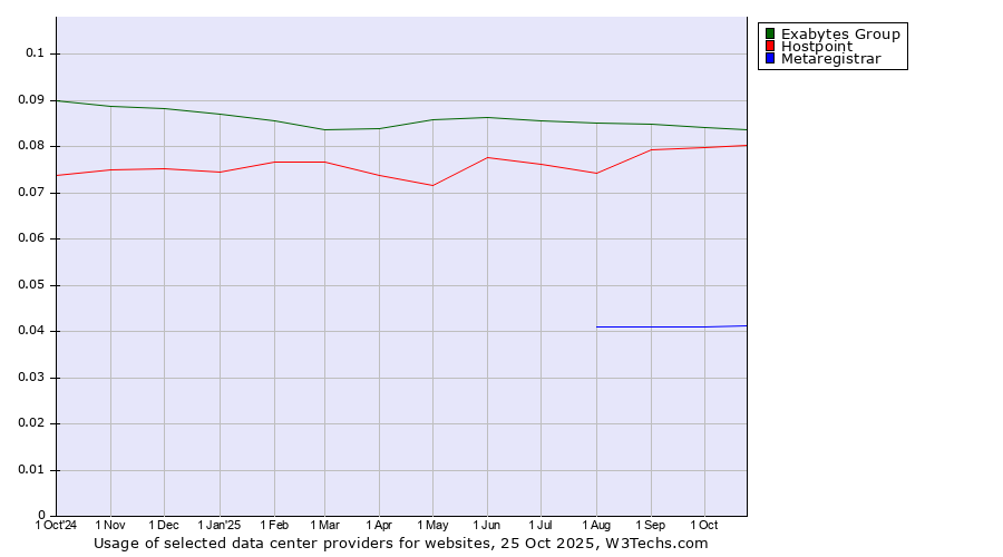 Historical trends in the usage of Exabytes Group vs. Hostpoint vs. Metaregistrar