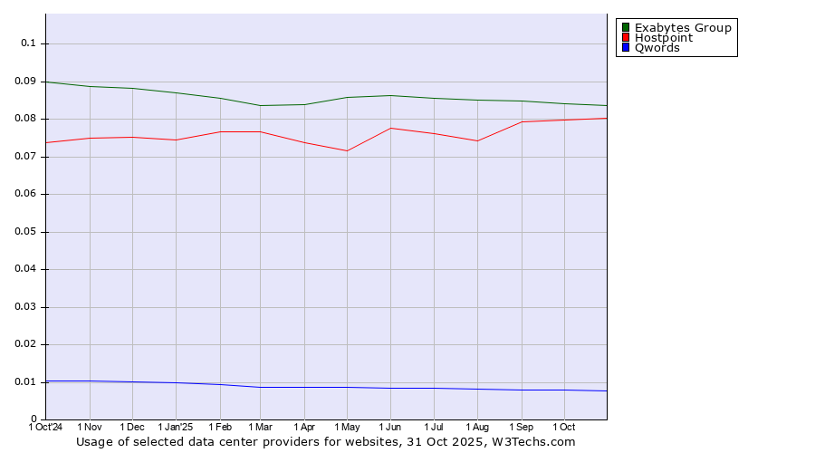 Historical trends in the usage of Exabytes Group vs. Hostpoint vs. Qwords