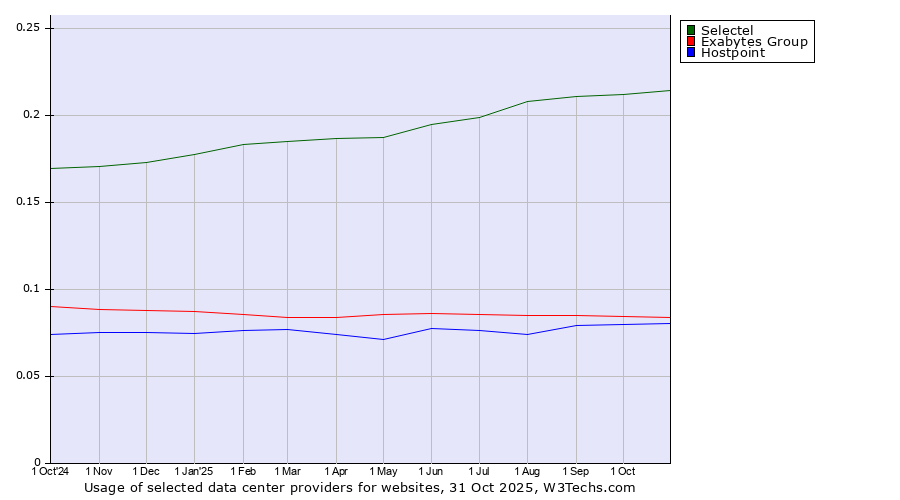 Historical trends in the usage of Selectel vs. Exabytes Group vs. Hostpoint