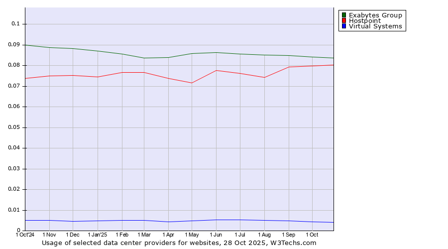 Historical trends in the usage of Exabytes Group vs. Hostpoint vs. Virtual Systems