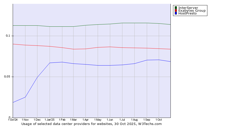 Historical trends in the usage of InterServer vs. Exabytes Group vs. HostPresto