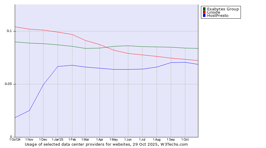 Historical trends in the usage of Exabytes Group vs. Linode vs. HostPresto