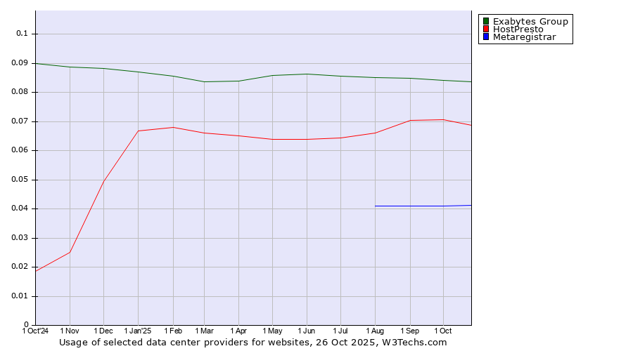 Historical trends in the usage of Exabytes Group vs. HostPresto vs. Metaregistrar