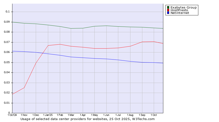 Historical trends in the usage of Exabytes Group vs. HostPresto vs. Netinternet