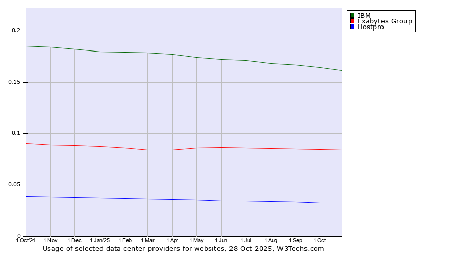 Historical trends in the usage of IBM vs. Exabytes Group vs. Hostpro