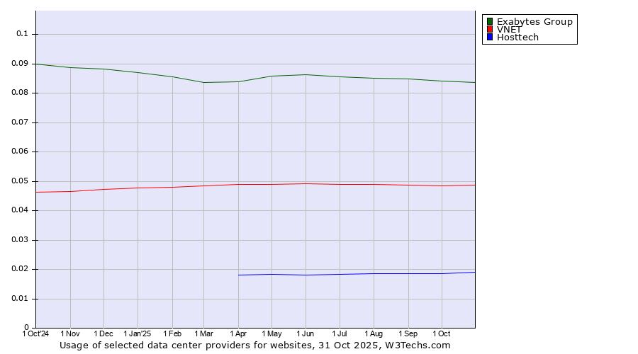 Historical trends in the usage of Exabytes Group vs. VNET vs. Hosttech