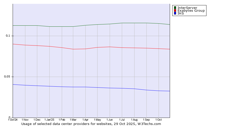 Historical trends in the usage of InterServer vs. Exabytes Group vs. IHS