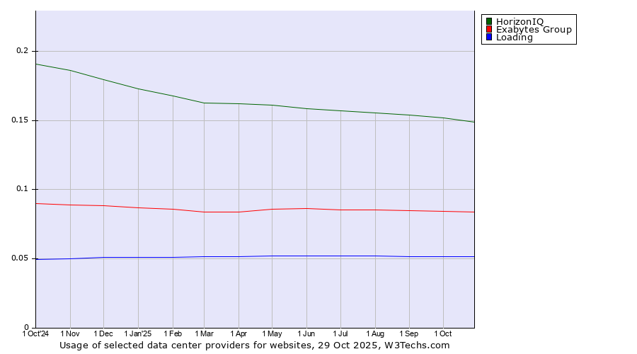 Historical trends in the usage of HorizonIQ vs. Exabytes Group vs. Loading