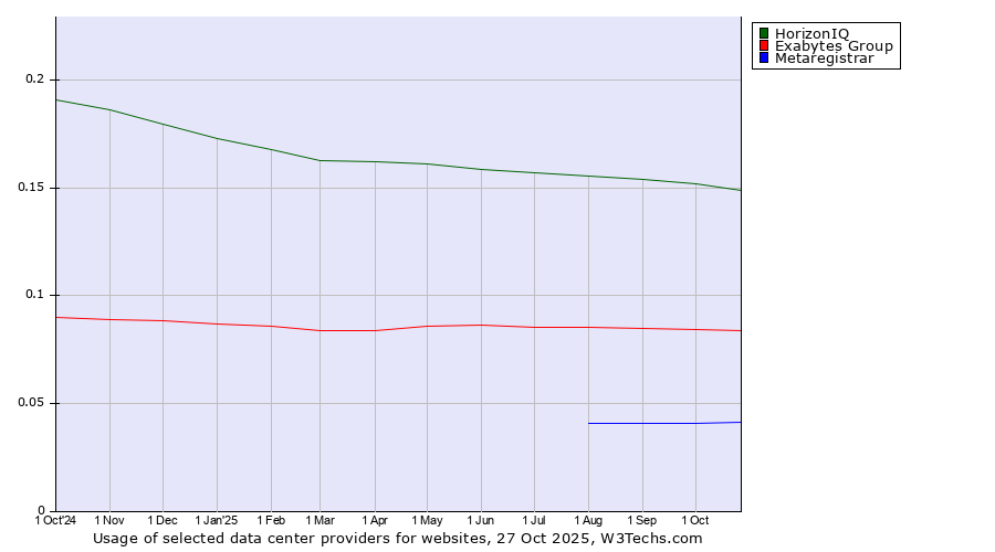 Historical trends in the usage of HorizonIQ vs. Exabytes Group vs. Metaregistrar
