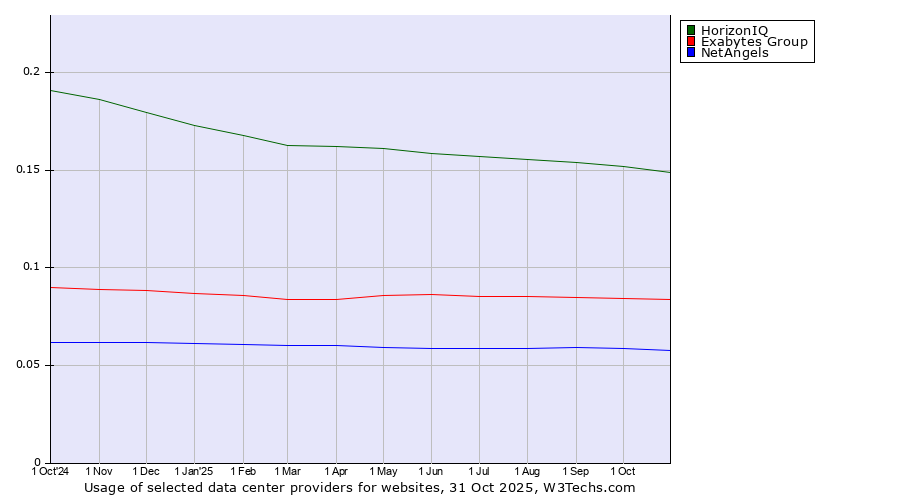 Historical trends in the usage of HorizonIQ vs. Exabytes Group vs. NetAngels