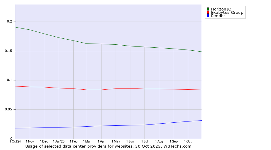 Historical trends in the usage of HorizonIQ vs. Exabytes Group vs. Render
