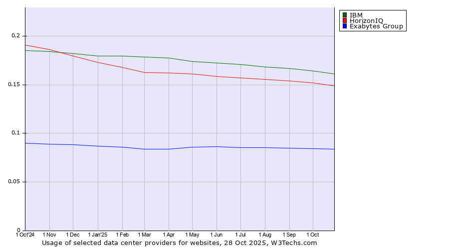 Historical trends in the usage of IBM vs. HorizonIQ vs. Exabytes Group