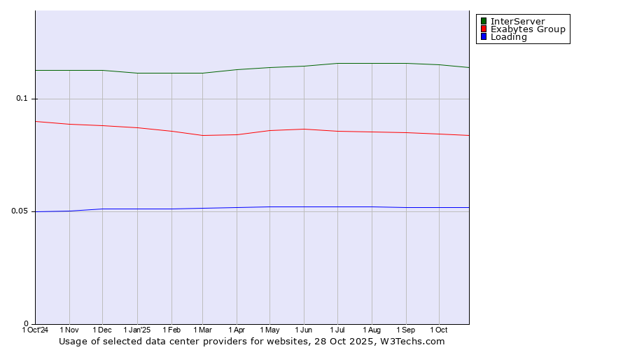 Historical trends in the usage of InterServer vs. Exabytes Group vs. Loading