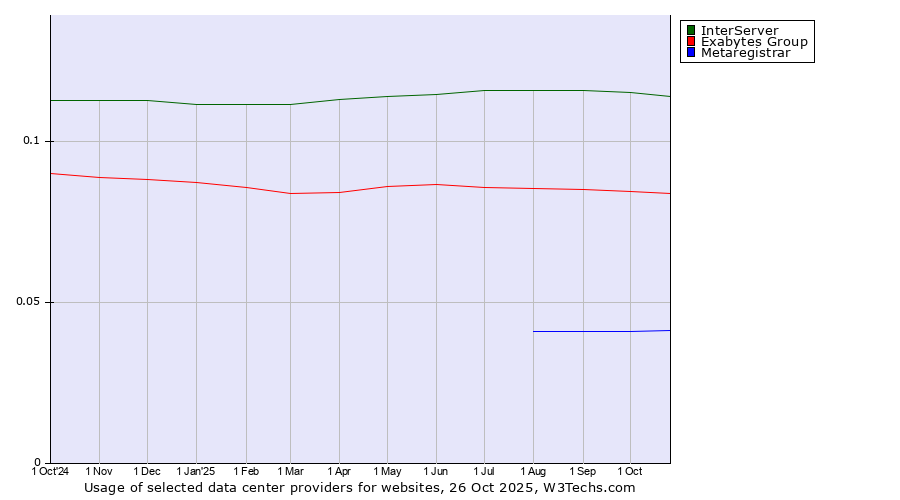 Historical trends in the usage of InterServer vs. Exabytes Group vs. Metaregistrar