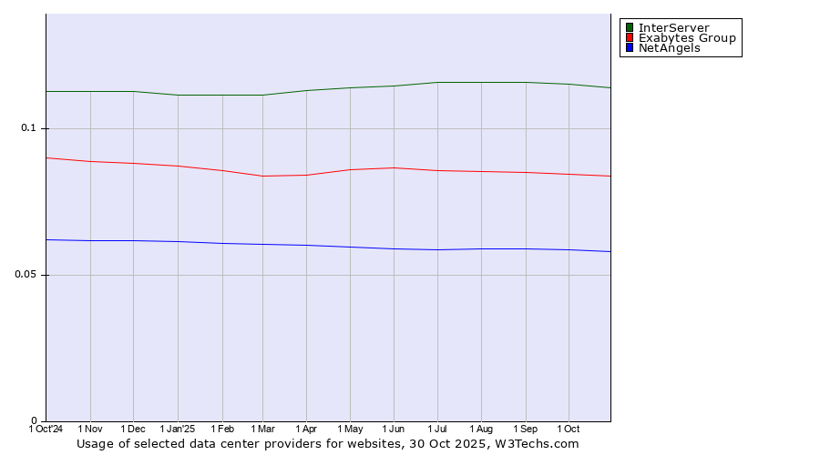 Historical trends in the usage of InterServer vs. Exabytes Group vs. NetAngels