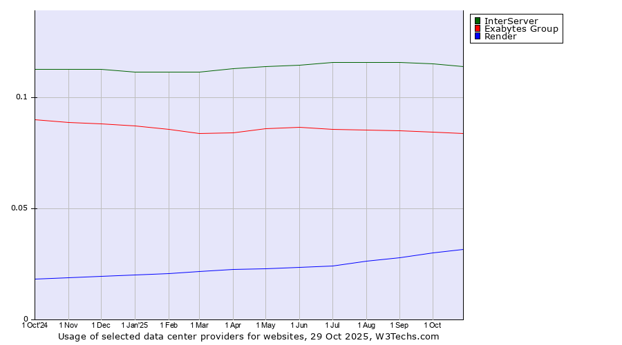 Historical trends in the usage of InterServer vs. Exabytes Group vs. Render
