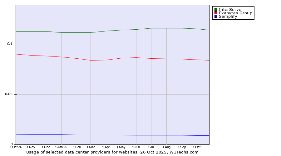 Historical trends in the usage of InterServer vs. Exabytes Group vs. Semplify