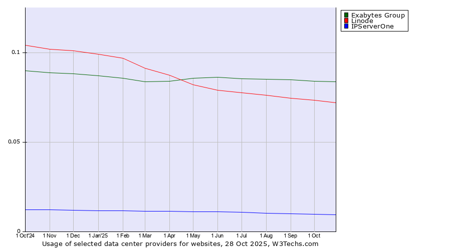 Historical trends in the usage of Exabytes Group vs. Linode vs. IPServerOne