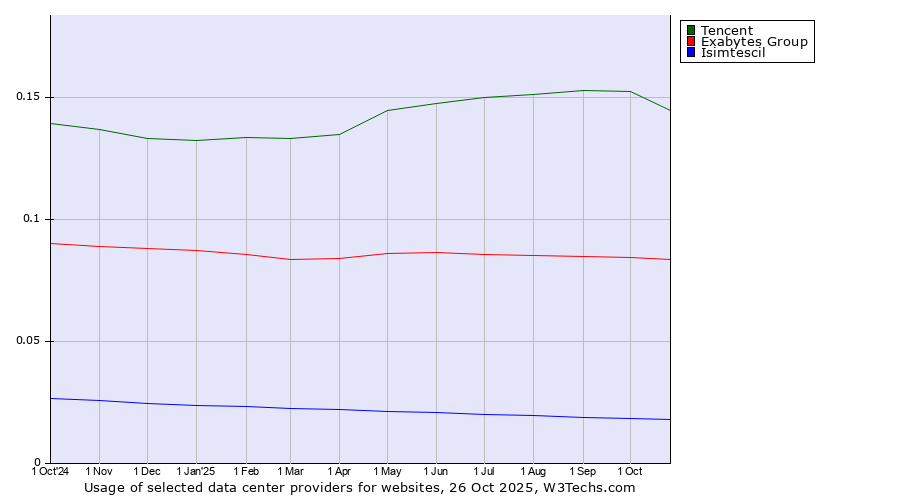 Historical trends in the usage of Tencent vs. Exabytes Group vs. Isimtescil