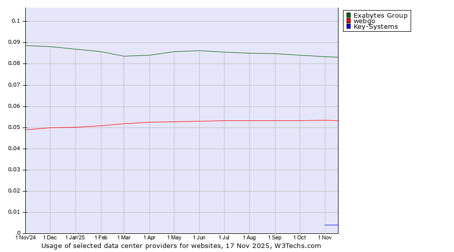 Historical trends in the usage of Exabytes Group vs. webgo vs. Key-Systems