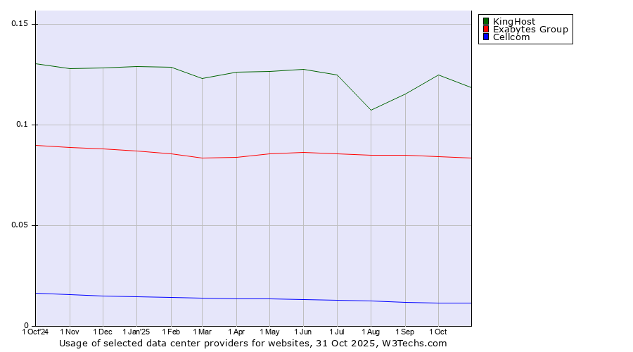 Historical trends in the usage of KingHost vs. Exabytes Group vs. Cellcom