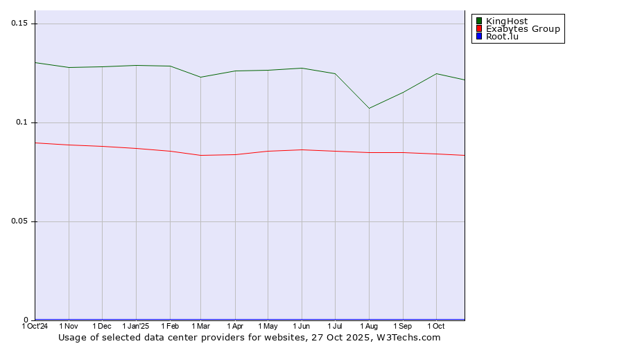 Historical trends in the usage of KingHost vs. Exabytes Group vs. Root.lu