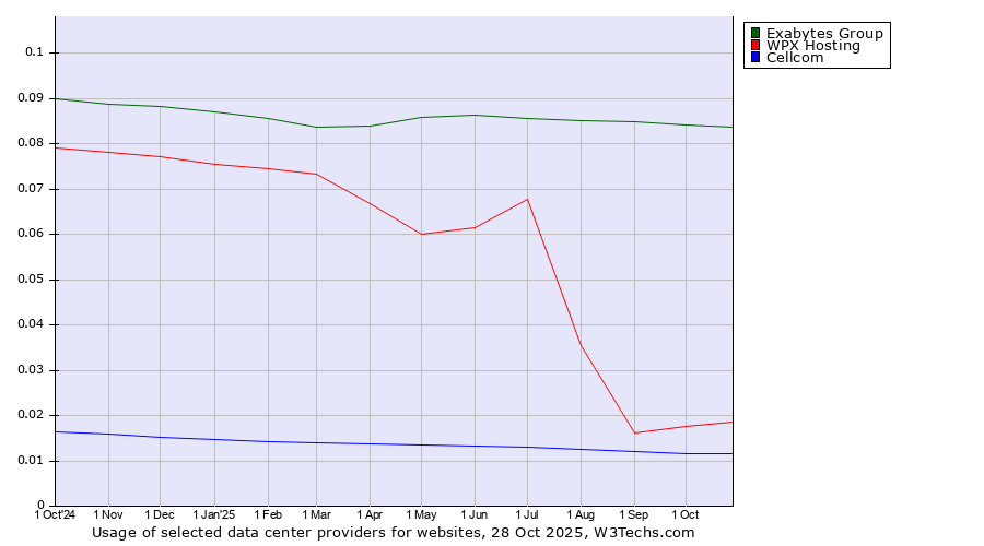 Historical trends in the usage of Exabytes Group vs. WPX Hosting vs. Cellcom