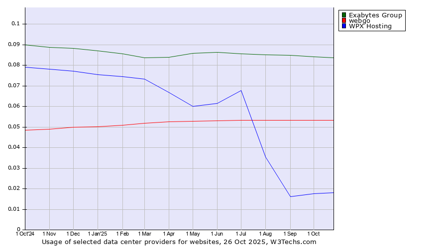 Historical trends in the usage of Exabytes Group vs. webgo vs. WPX Hosting