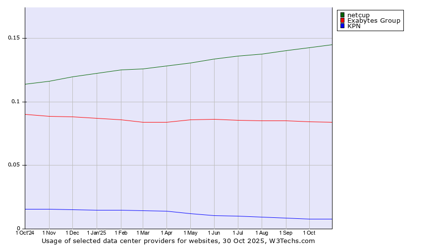 Historical trends in the usage of netcup vs. Exabytes Group vs. KPN