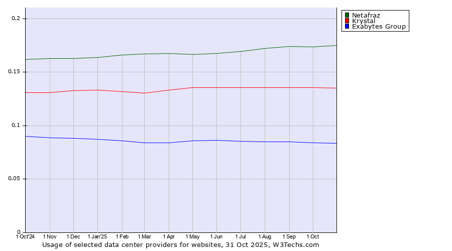 Historical trends in the usage of Netafraz vs. Krystal vs. Exabytes Group
