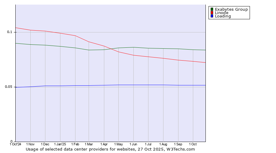 Historical trends in the usage of Exabytes Group vs. Linode vs. Loading