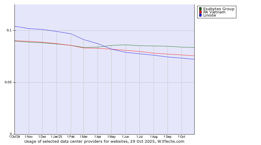 Historical trends in the usage of Exabytes Group vs. PA Vietnam vs. Linode