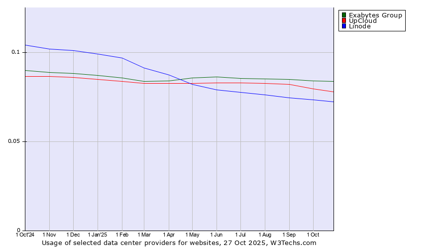 Historical trends in the usage of Exabytes Group vs. UpCloud vs. Linode