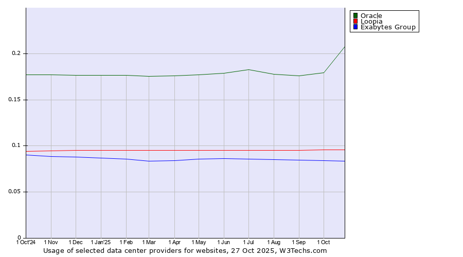 Historical trends in the usage of Oracle vs. Loopia vs. Exabytes Group