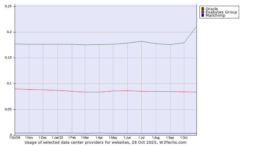 Historical trends in the usage of Oracle vs. Exabytes Group vs. Mailchimp