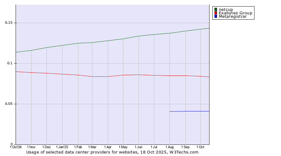 Historical trends in the usage of netcup vs. Exabytes Group vs. Metaregistrar