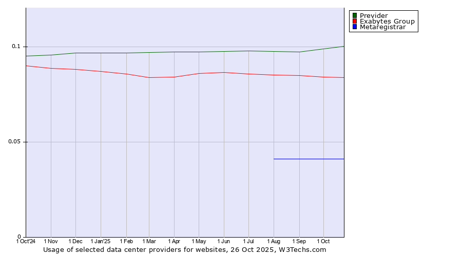 Historical trends in the usage of Previder vs. Exabytes Group vs. Metaregistrar