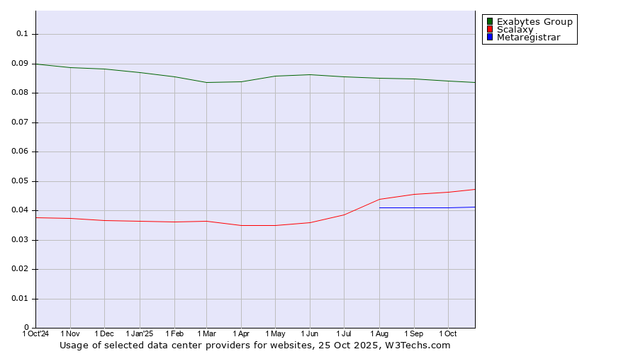 Historical trends in the usage of Exabytes Group vs. Scalaxy vs. Metaregistrar
