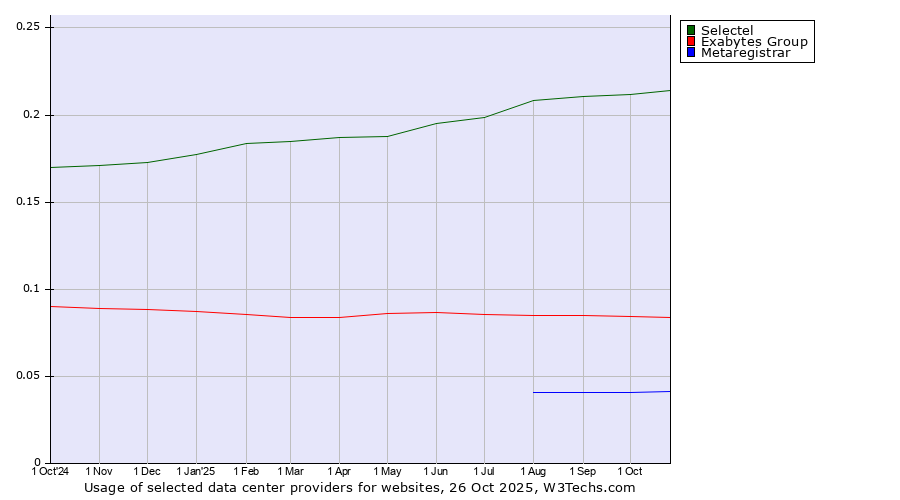 Historical trends in the usage of Selectel vs. Exabytes Group vs. Metaregistrar