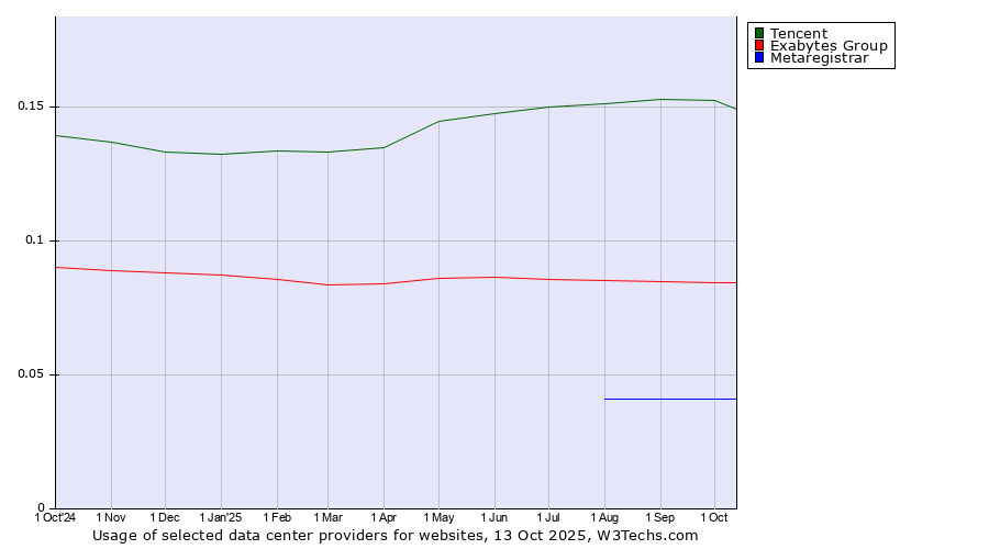 Historical trends in the usage of Tencent vs. Exabytes Group vs. Metaregistrar