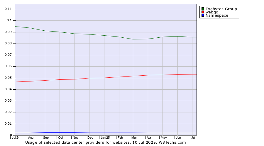 Historical trends in the usage of Exabytes Group vs. webgo vs. Namespace