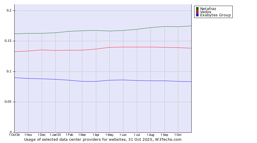 Historical trends in the usage of Netafraz vs. Vedos vs. Exabytes Group
